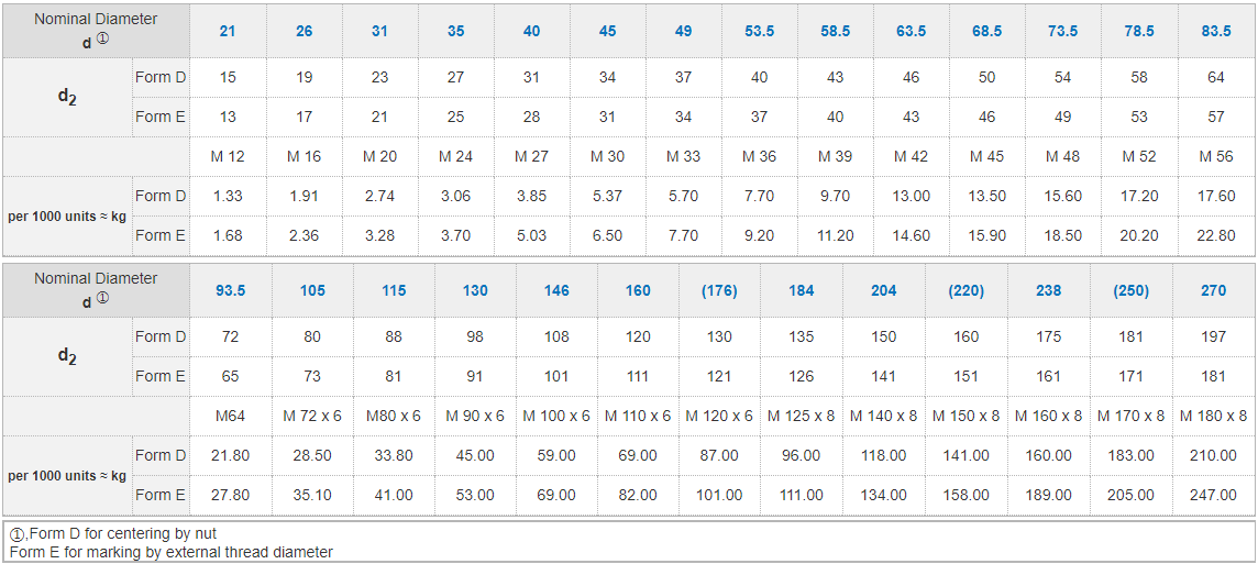 DIN25107 (D / E) Bolted Connections With Reduced Shank Extension Sleeves Buy DIN2510, Bolted